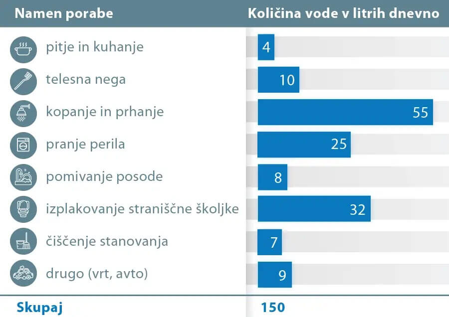 Tabela prikazuje dnevno porabo vode za razlicna opravila.